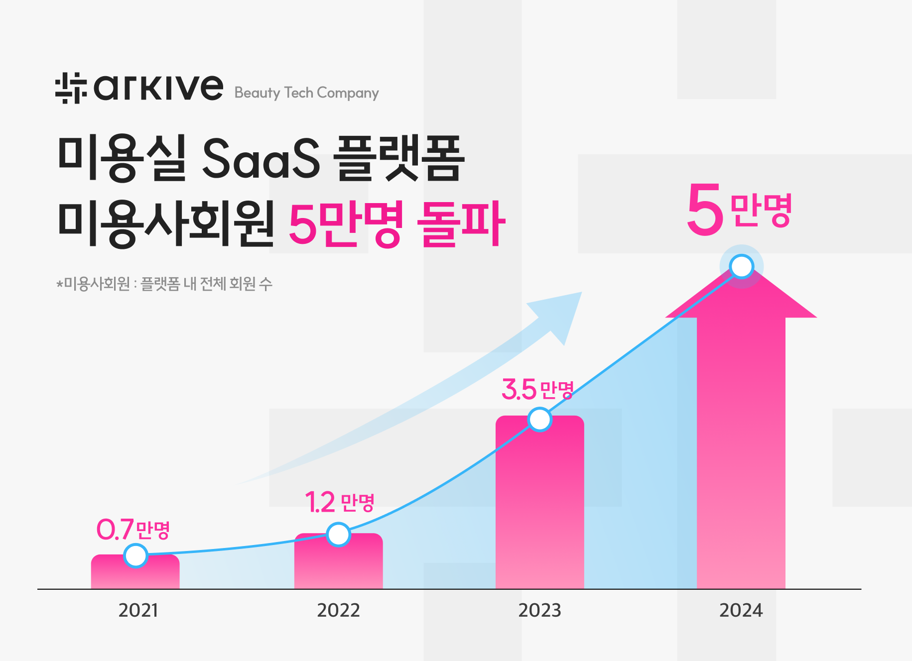 '미용실 SaaS 플랫폼' 아카이브코퍼레이션, 미용사회원 5만명 눈앞