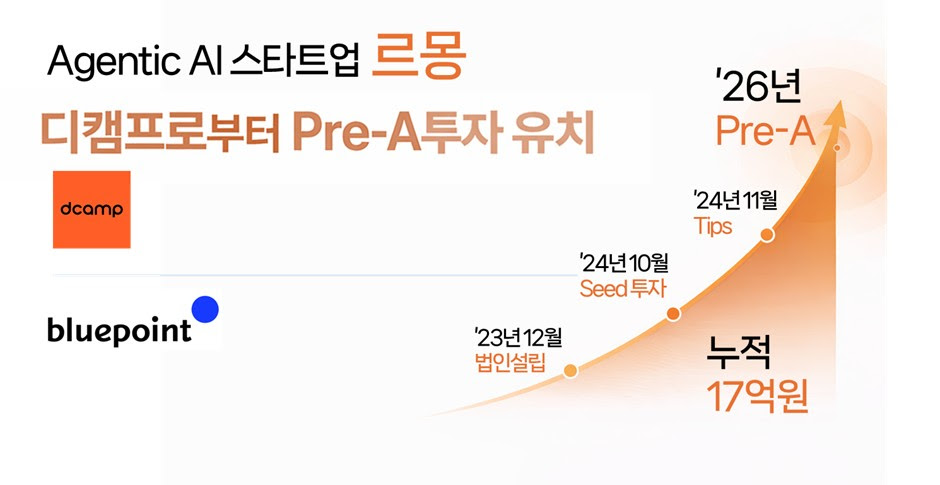 Lemong (르몽), a South Korean food service AI startup, has raised 1 billion won (~$0.8M) in pre-Series...