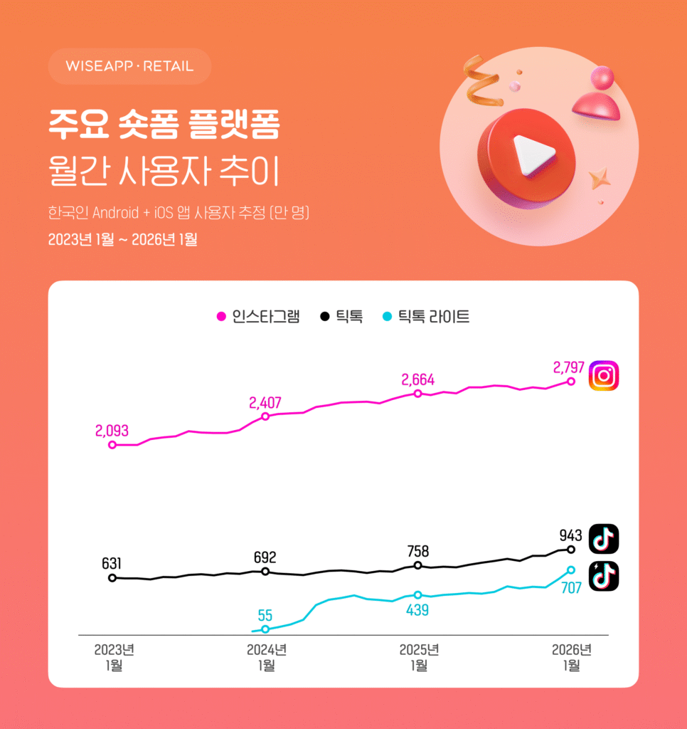 플랫폼 사용자 수와 사용시간 그래프