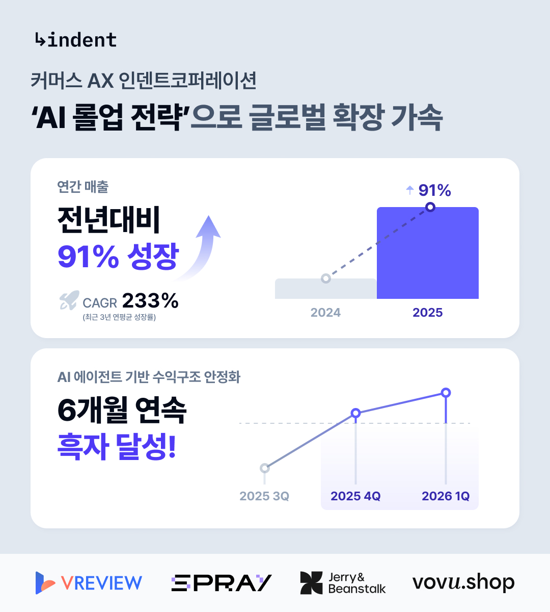 인덴트코퍼레이션, 2025년 매출 91% 성장...6개월 연속 흑자 - 뉴스 썸네일 이미지