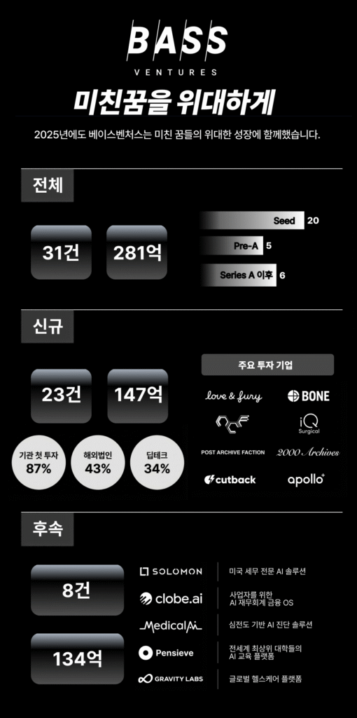 베이스벤처스, 2025년 31개 스타트업에 281억 원 투자... 신규 투자의 87%... - 뉴스 썸네일 이미지