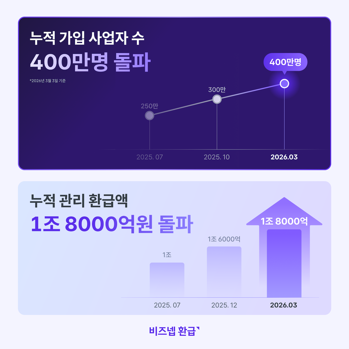 비즈넵, 누적 가입 사업자 400만 돌파...5개월 만에 100만 증가 - 뉴스 썸네일 이미지