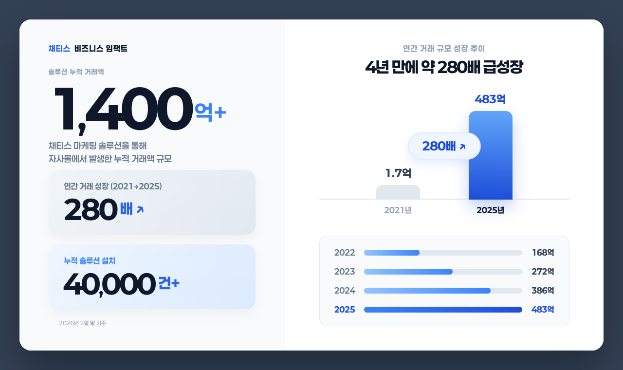 채티스, 누적 거래액 1,400억 돌파...4년 만에 280배 성장 - 뉴스 썸네일 이미지