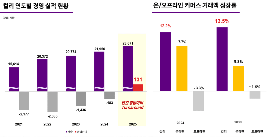 컬리 2025 경영실적 이미지