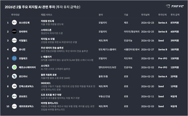 2월 스타트업 투자 6612억...건수 줄고 금액 늘어 '대형 라운드 쏠림' 지... - 뉴스 썸네일 이미지