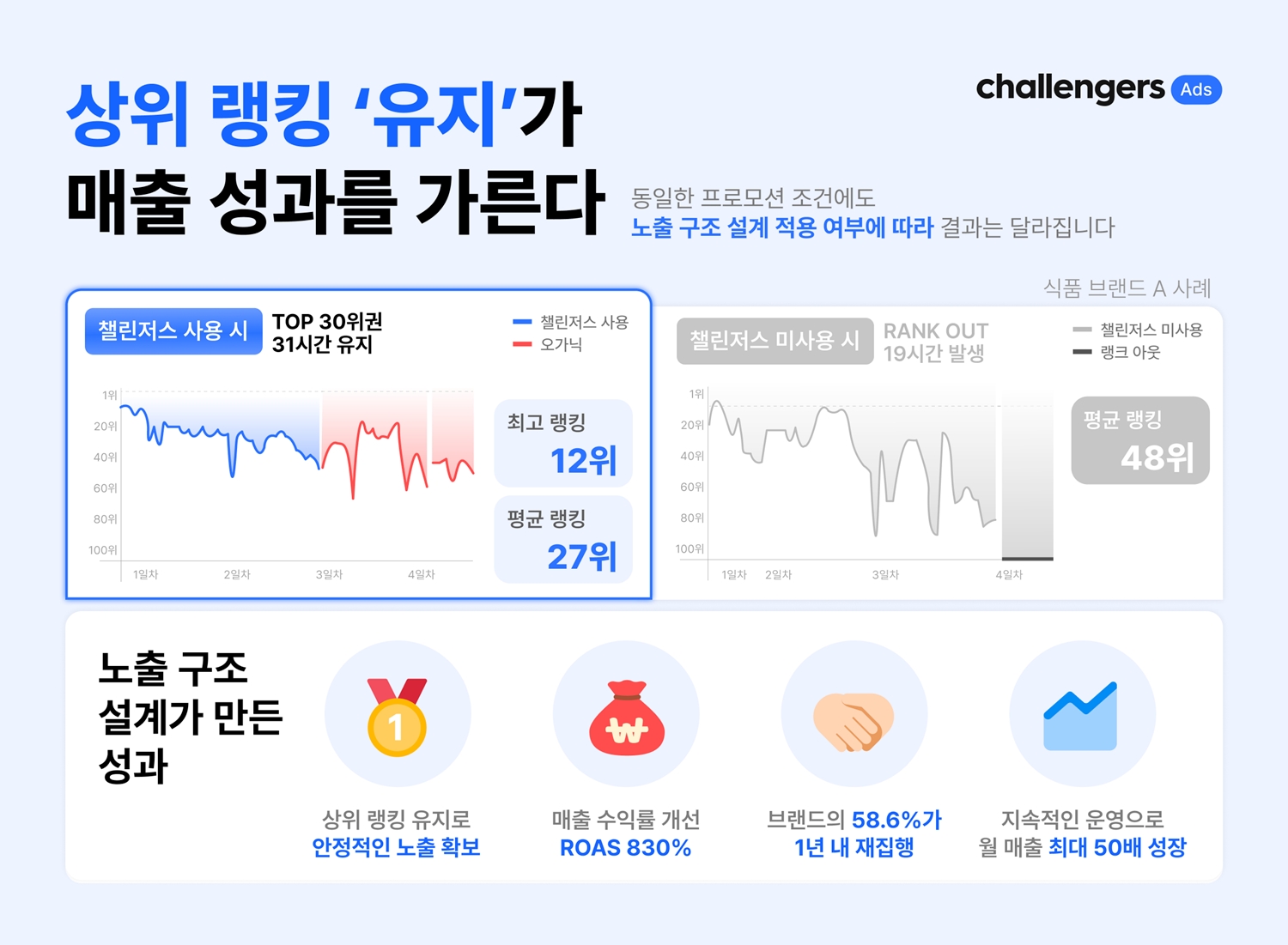 이커머스 상위 랭킹, 확보보다 '유지'가 매출 가른다 - 뉴스 썸네일 이미지