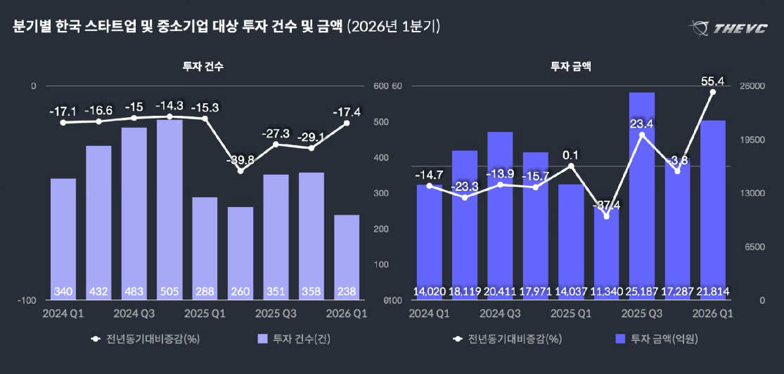 스타트업 투자액 2조 돌파...AI 쏠림 심화 - 뉴스 썸네일 이미지