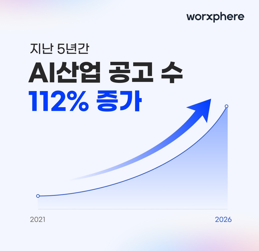 5년간 AI 채용 공고 112% 증가…신입직·비수도권까지 수요 확산
