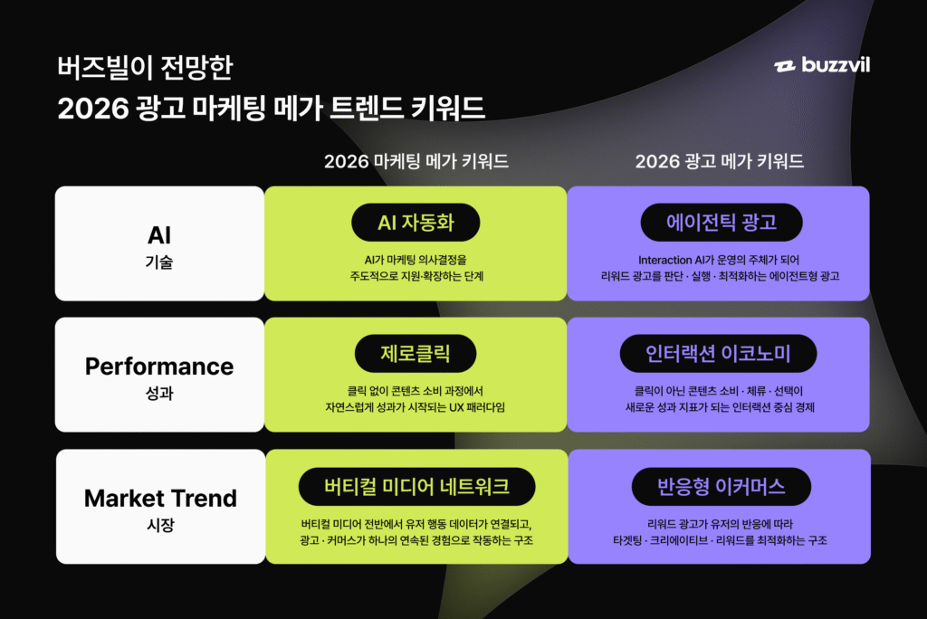게임 광고주 300% 늘고 설치형은 한 자릿수로...리워드 광고 판도 바뀐다 - 뉴스 썸네일 이미지