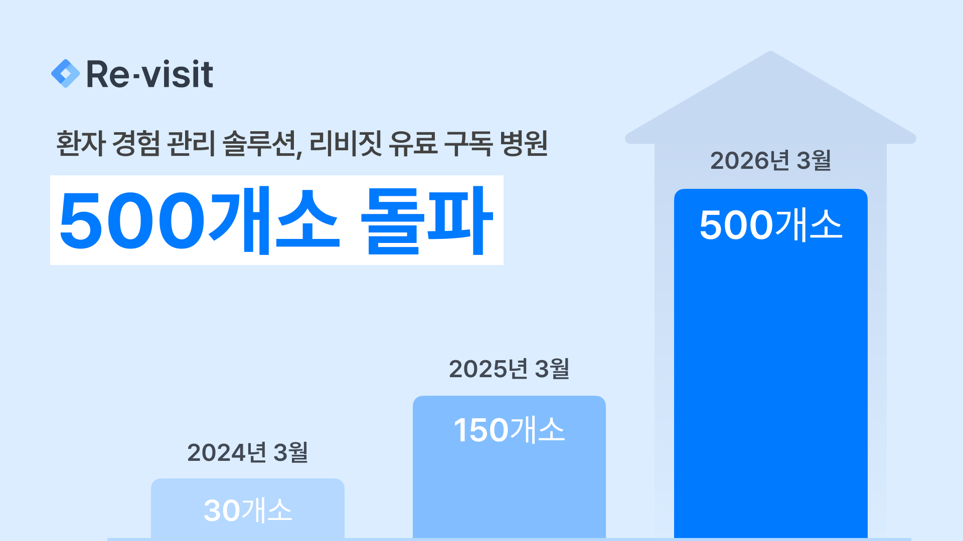 리비짓, 도입 병·의원 500개소 돌파...2년간 축적한 500만 건 데이터로 ... - 뉴스 썸네일 이미지