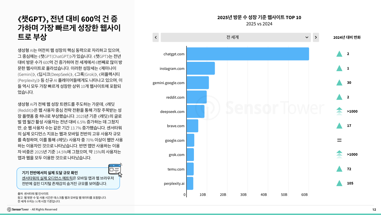 전체 웹 방문 수는 줄었다. AI만 빼고.