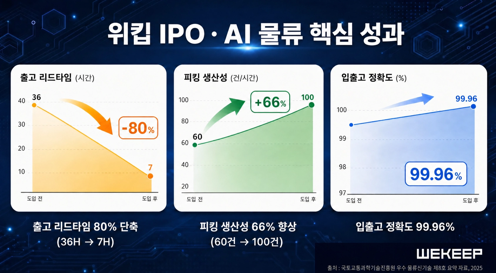 위킵, 신영증권과 IPO 준비 착수...2028년 코스닥 상장 목표 - 뉴스 썸네일 이미지