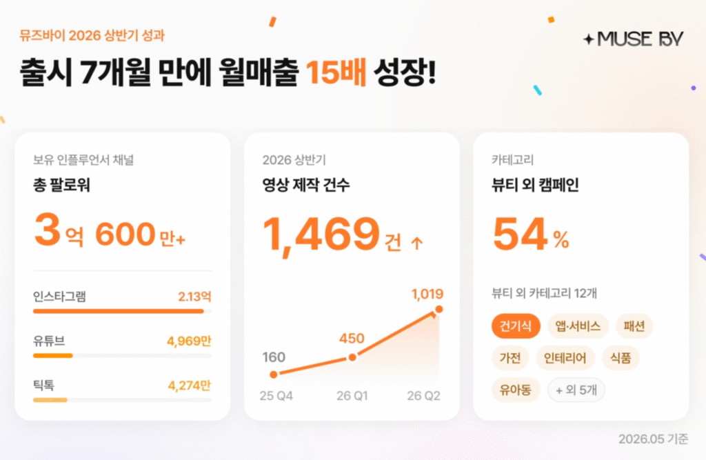 뮤즈바이, 출시 7개월 만에 월매출 15배 성장...비뷰티 캠페인 54% 넘어 - 뉴스 썸네일 이미지