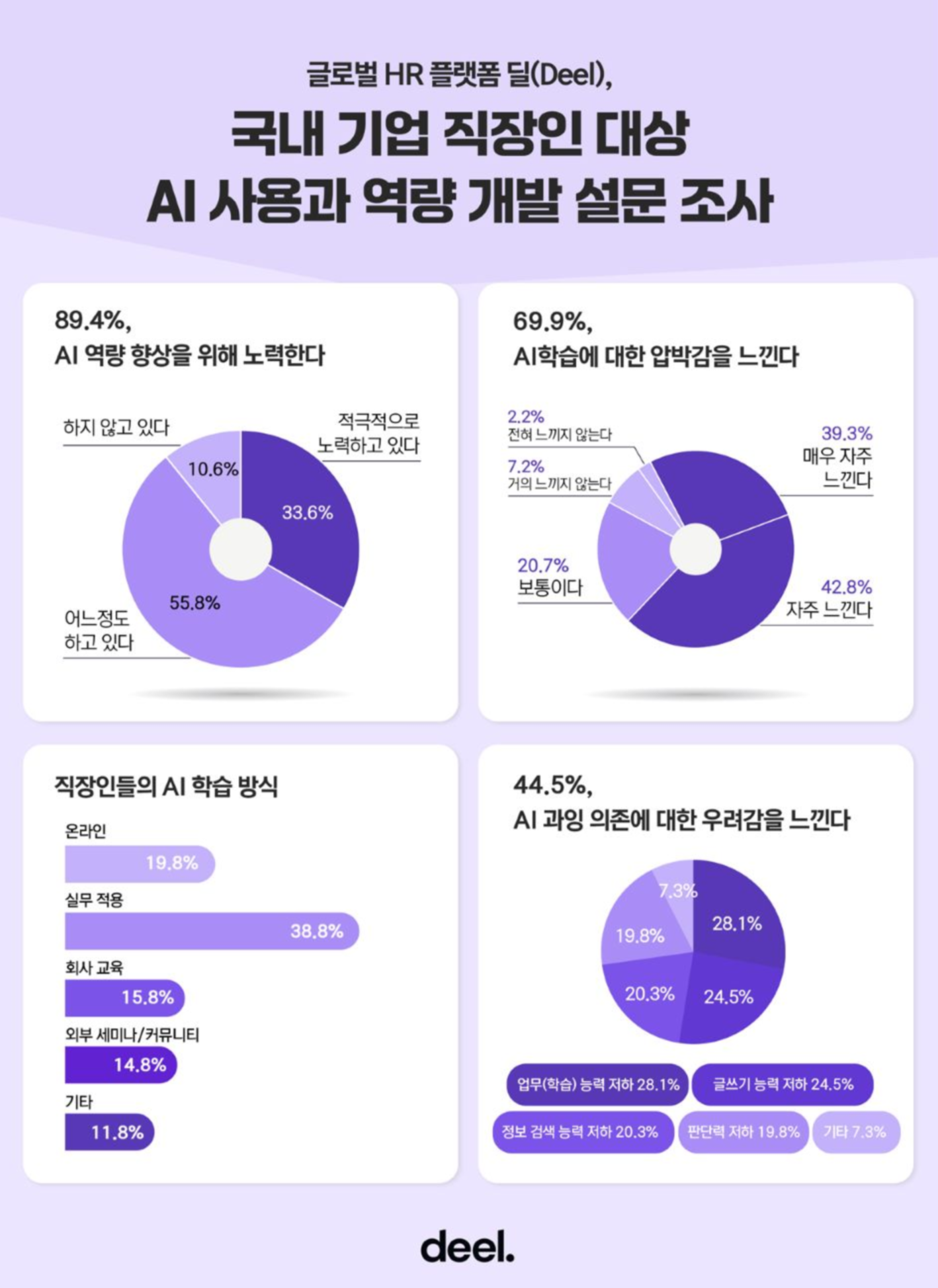 국내 직장인 82%, "AI 역량은 커리어 성장의 핵심"…과의존 우려도 커져