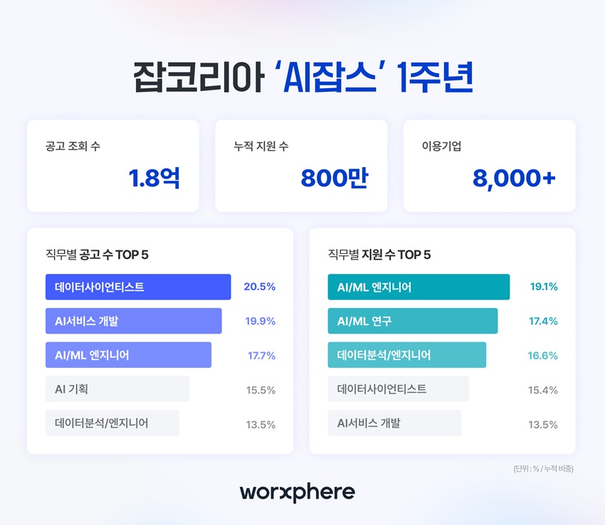 잡코리아 AI 전문 채용관 ‘AI잡스’ 1주년…누적 지원 800만 건
