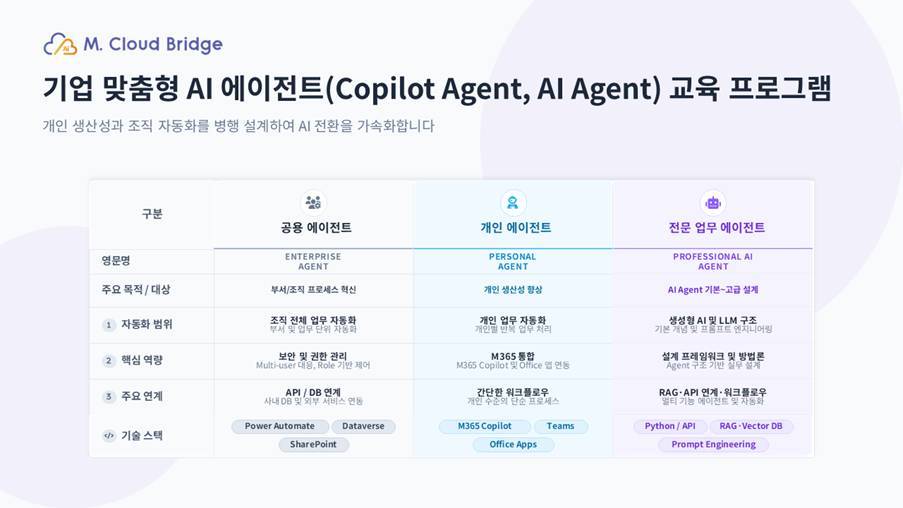 엠클라우드브리지, 기업 맞춤형 AI 에이전트 교육 프로그램 출시