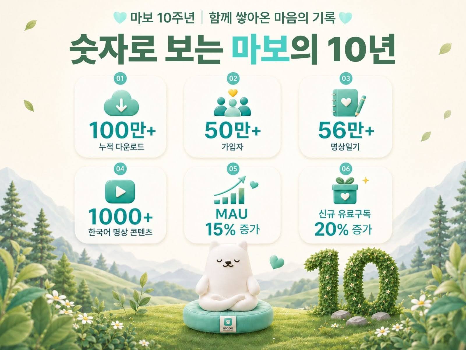 출시 10주년 맞은 마보, MAU 15%·신규 구독 20% 증가하며 재성장 - 뉴스 썸네일 이미지