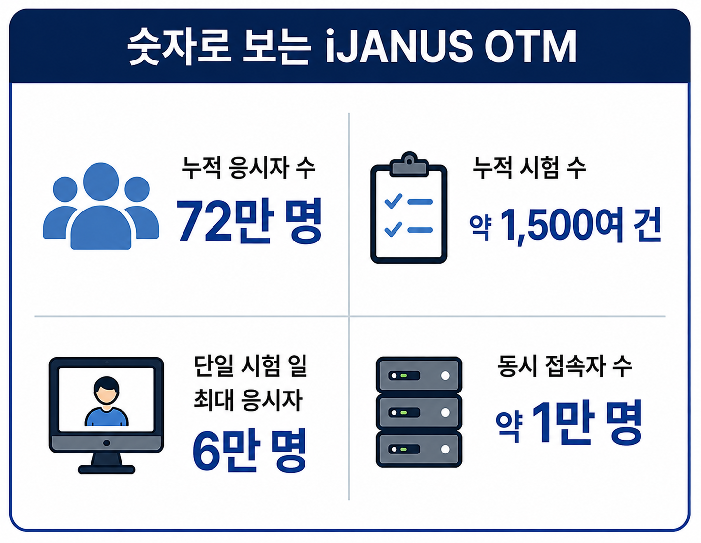iJANUS OTM, 누적 응시자 72만명 돌파...760여일 연속 무장애 기록 - 뉴스 썸네일 이미지