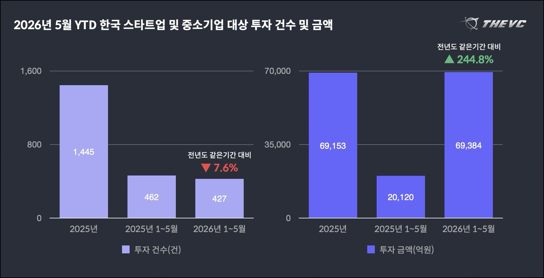 5월 스타트업 투자 3.6조 원... 3개월 연속 월 1조 원 넘었다 - 뉴스 썸네일 이미지