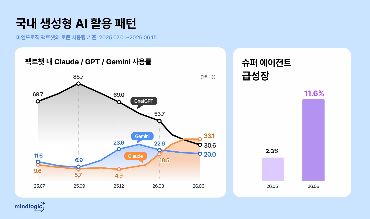 팩트챗 데이터로 본 생성형 AI 사용 변화…클로드, 5월 GPT 첫 역전