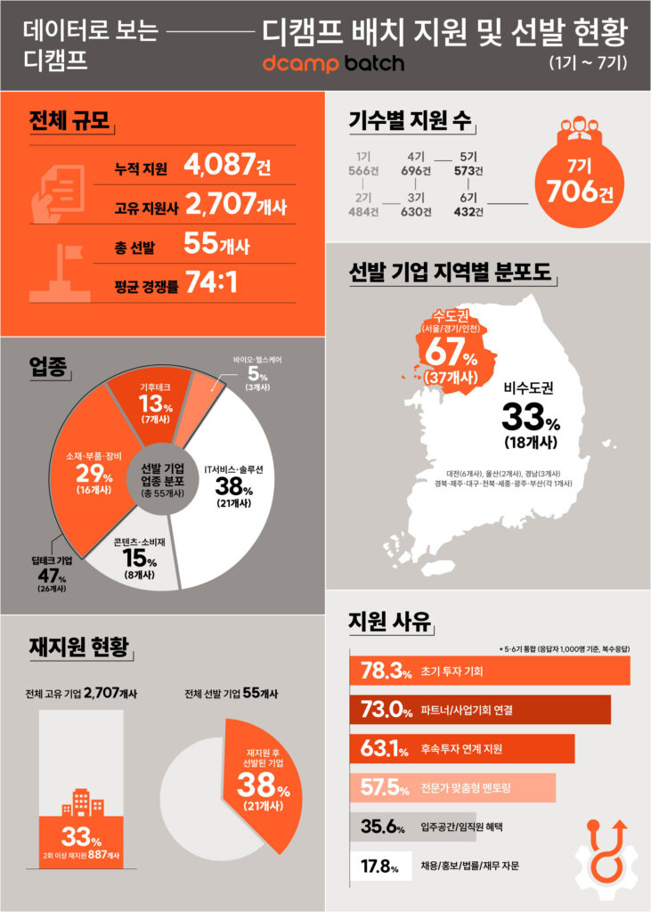 디캠프 배치, 누적 지원 4087건 돌파... 재지원 기업만 887개사 - 뉴스 썸네일 이미지