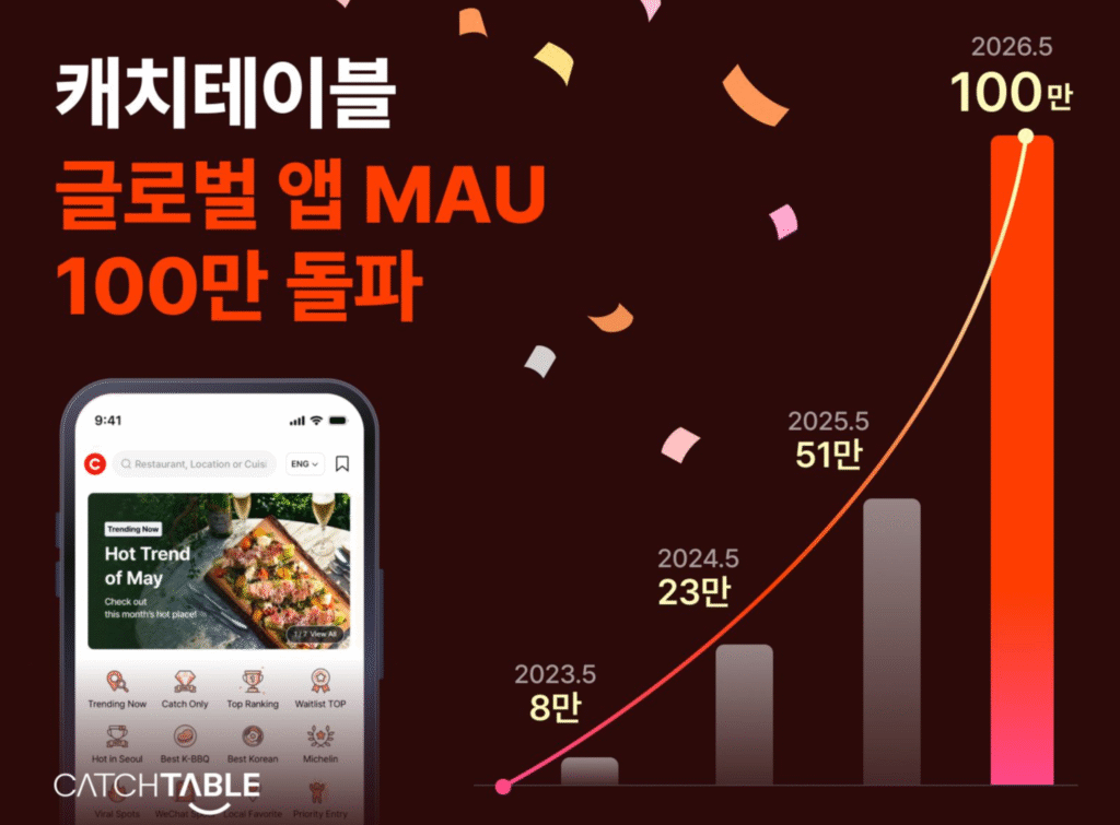방한객 증가 속 캐치테이블 글로벌 앱 MAU 100만 넘어 - 뉴스 썸네일 이미지