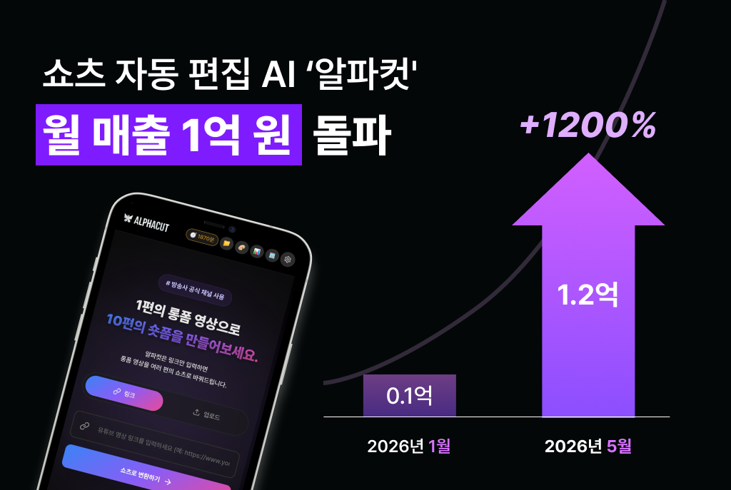 "링크만 넣으면 쇼츠 완성"... 알파컷, 월 매출 1억 돌파 - 뉴스 썸네일 이미지