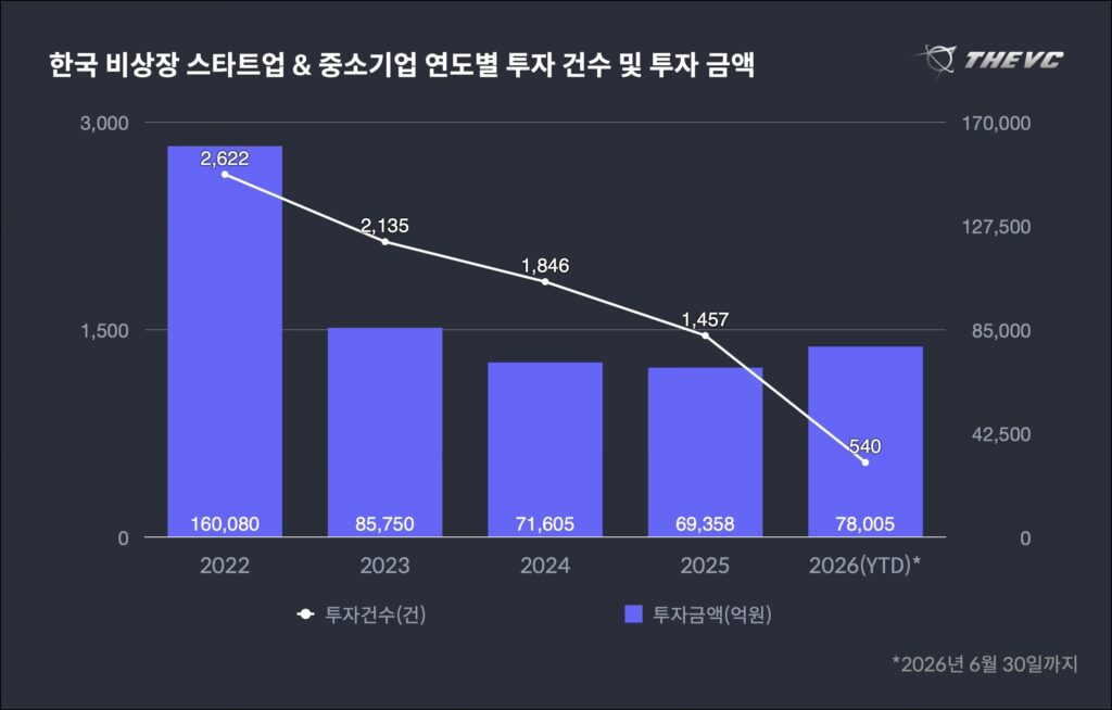 상반기 스타트업 투자 7.8조 원, 이미 작년 한 해 추월...AI로 쏠렸다 - 뉴스 썸네일 이미지