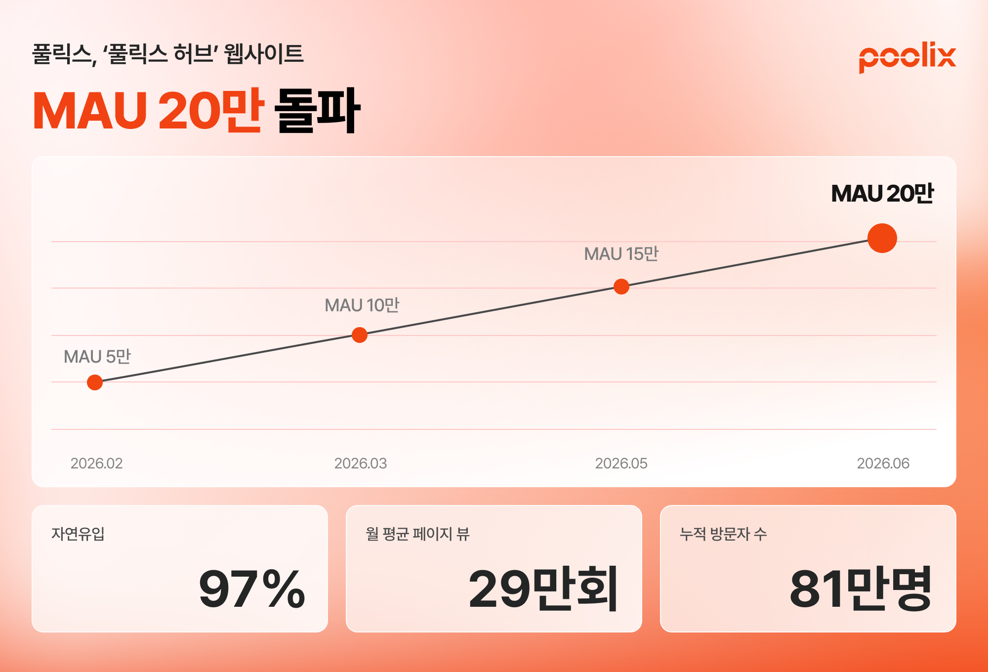 식품 정보 플랫폼 '풀릭스 허브', MAU 20만 돌파 - 뉴스 썸네일 이미지