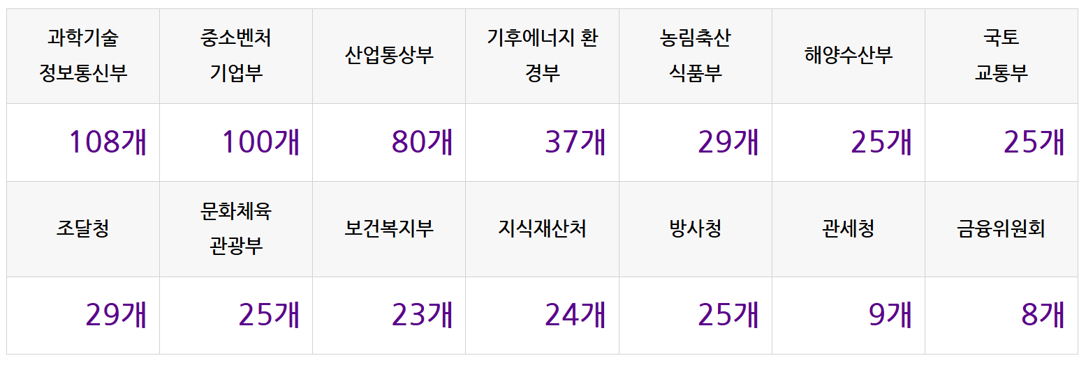 중소·중견기업 547개 '혁신 프리미어' 선정...정책금융 우대 집중 지... - 뉴스 썸네일 이미지