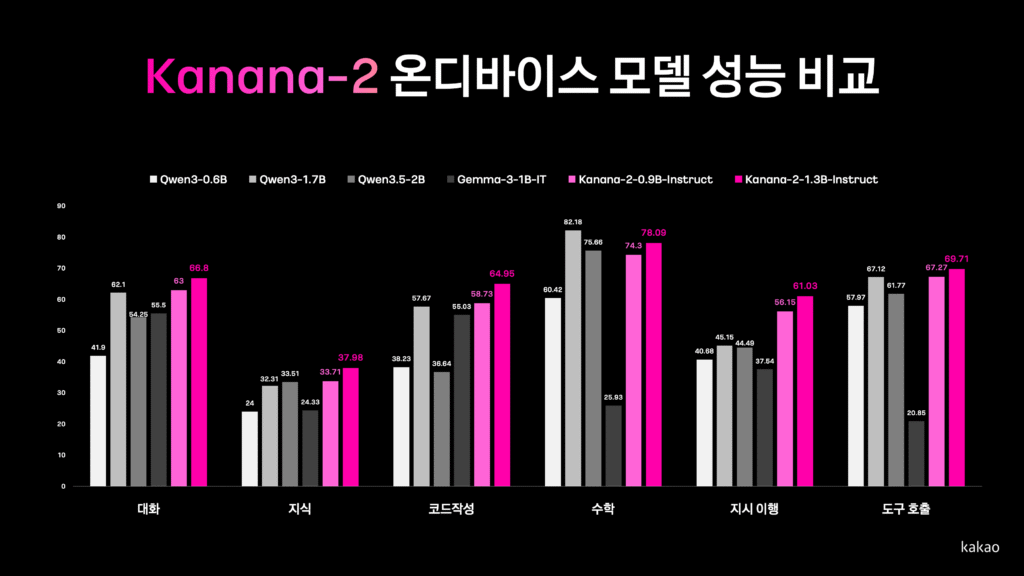 Kakao open-sources four lightweight on-device SLMs on Hugging Face, advances Korean-language efficiency