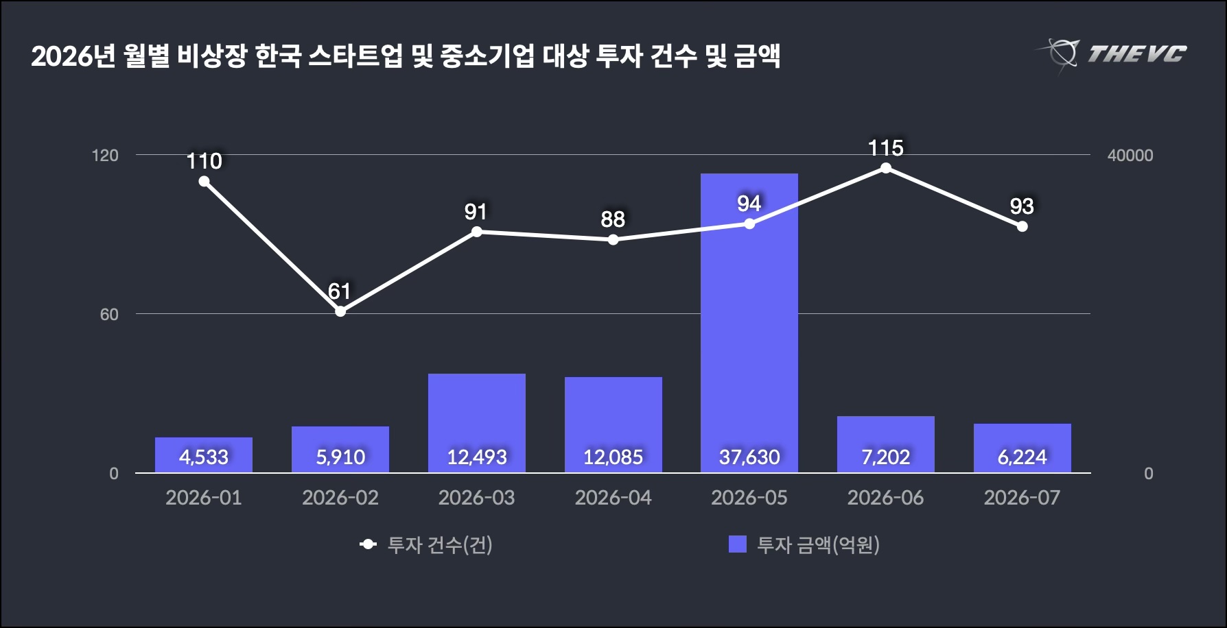 대형 투자가 사라진 두 달, 스타트업 투자 건수는 오히려 늘었다 - 뉴스 썸네일 이미지