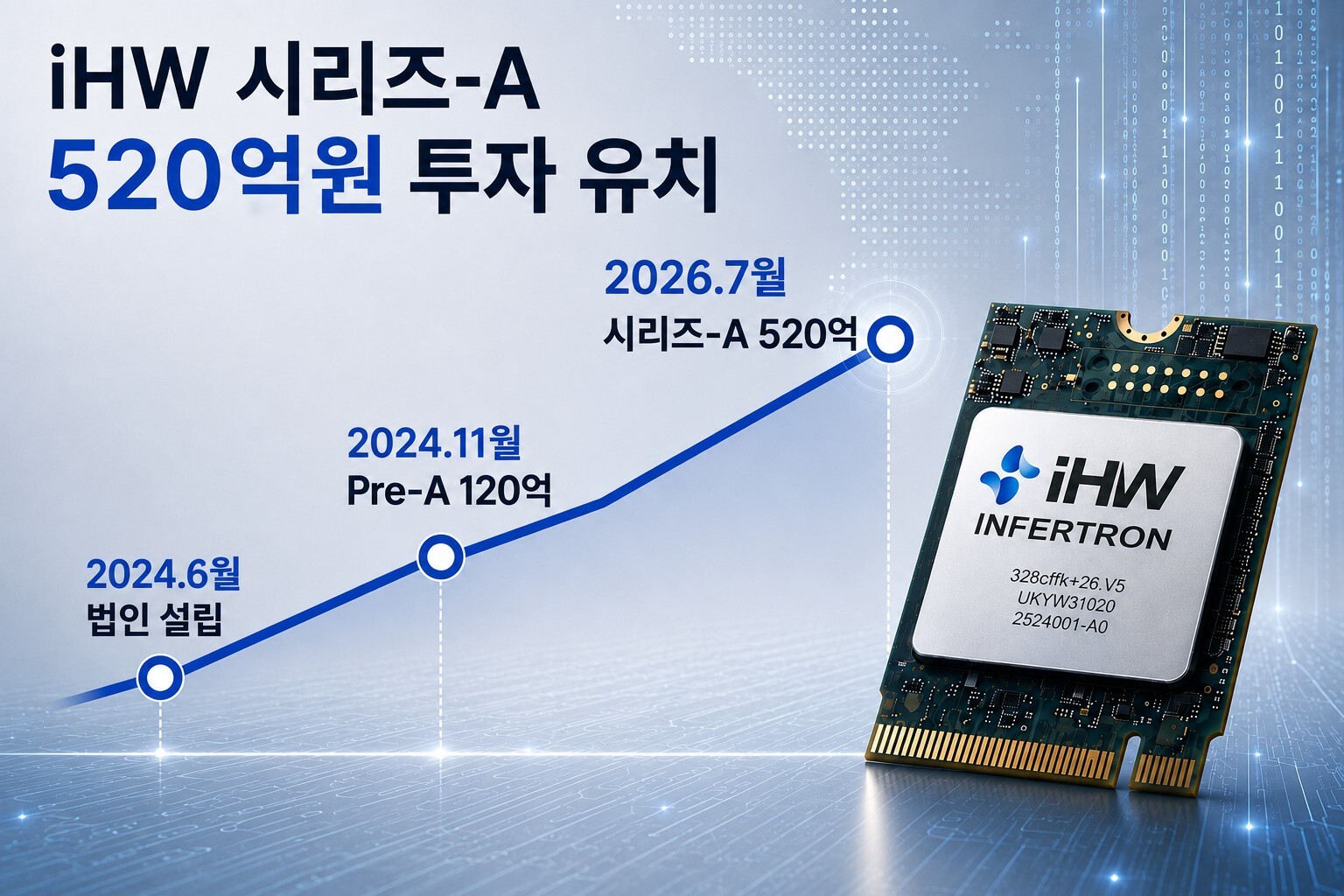 iHW secures 52 billion won (~$38M) Series A