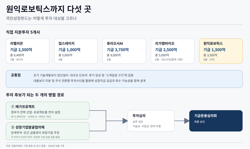 국민성장펀드 직접투자 5곳, 기업은 어떻게 후보가 되나