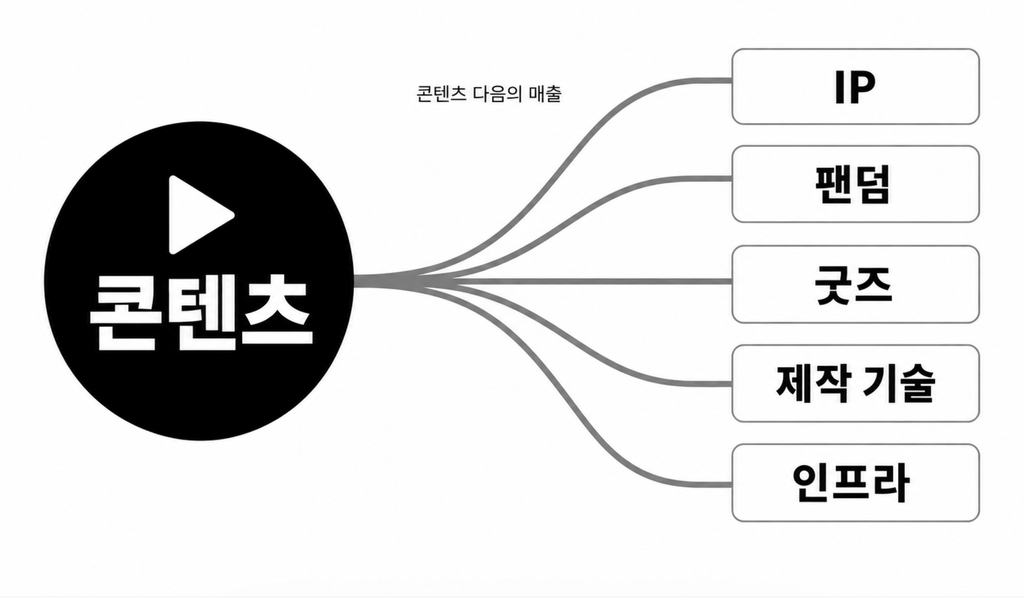 기술·IP·팬덤·굿즈... 콘텐츠 스타트업은 무엇으로 돈을 버나 - 뉴스 썸네일 이미지