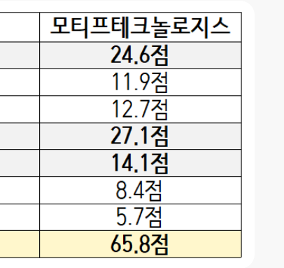 ‘독파모’ 2차 세부 점수 공개…종합 1위 SK텔레콤, 벤치마크 합산은 모티프