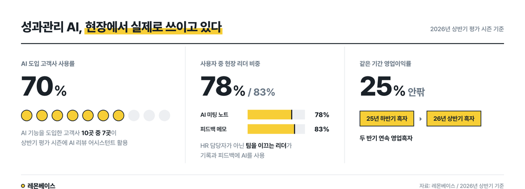레몬베이스 "AI 쓰는 건 HR 아니라 현장 리더"... 도입 고객사 70%가 실사... - 뉴스 썸네일 이미지