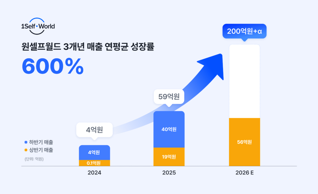 원셀프월드, 상반기 매출 지난해의 3배로 늘었다 - 뉴스 썸네일 이미지