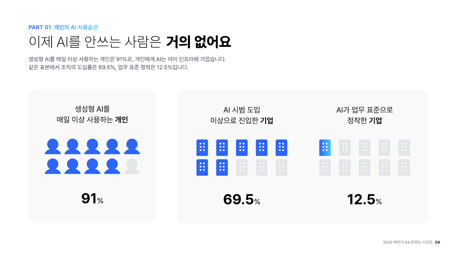 AI 도입한 기업 70%, 업무 표준으로 자리 잡은 곳은 12.5% - 뉴스 썸네일 이미지