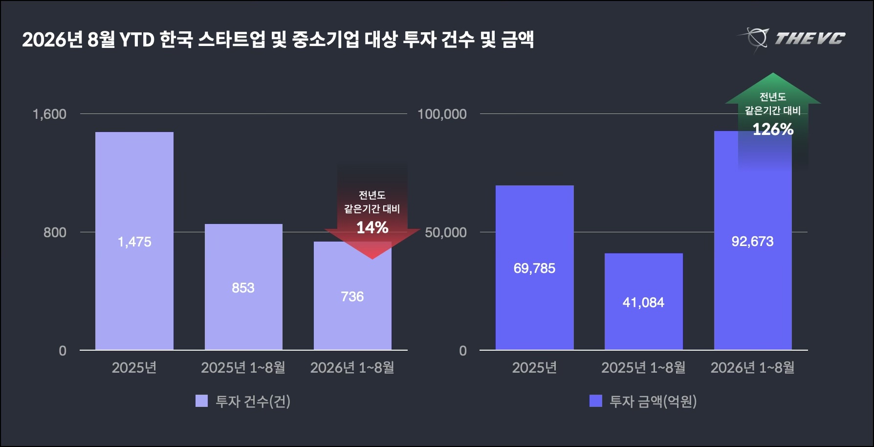 8월 스타트업 투자 6,569억 원... 두 달 연속 6천억대 - 뉴스 썸네일 이미지