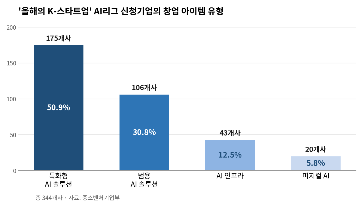 AI로 만든 가상 소비자로 시장조사, 창업경진대회 AI리그 1위 - 뉴스 썸네일 이미지