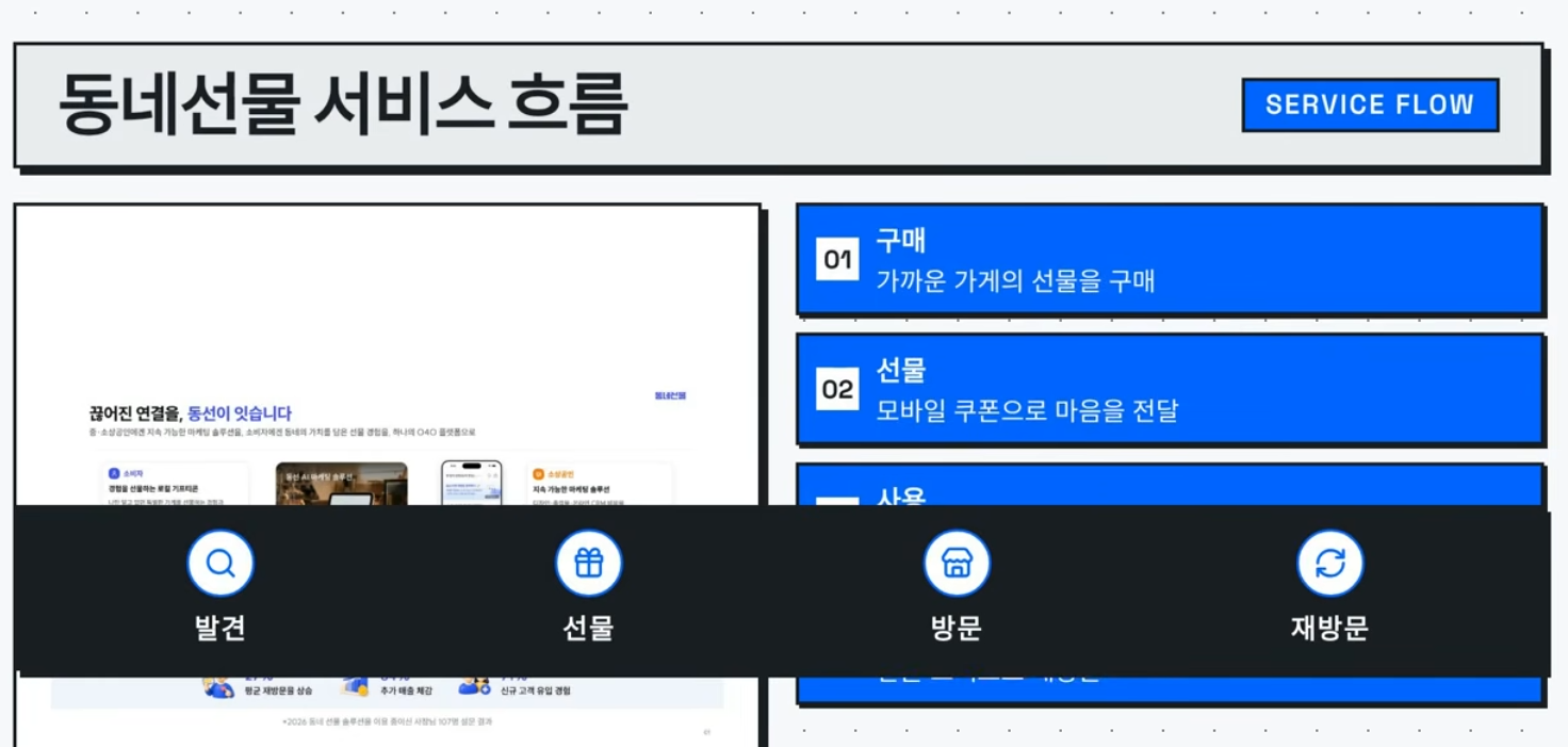 [스타트업 모닝커피 1397회] 동선컴퍼니, 동네가게와 고객을 잇는 기프... - 뉴스 썸네일 이미지