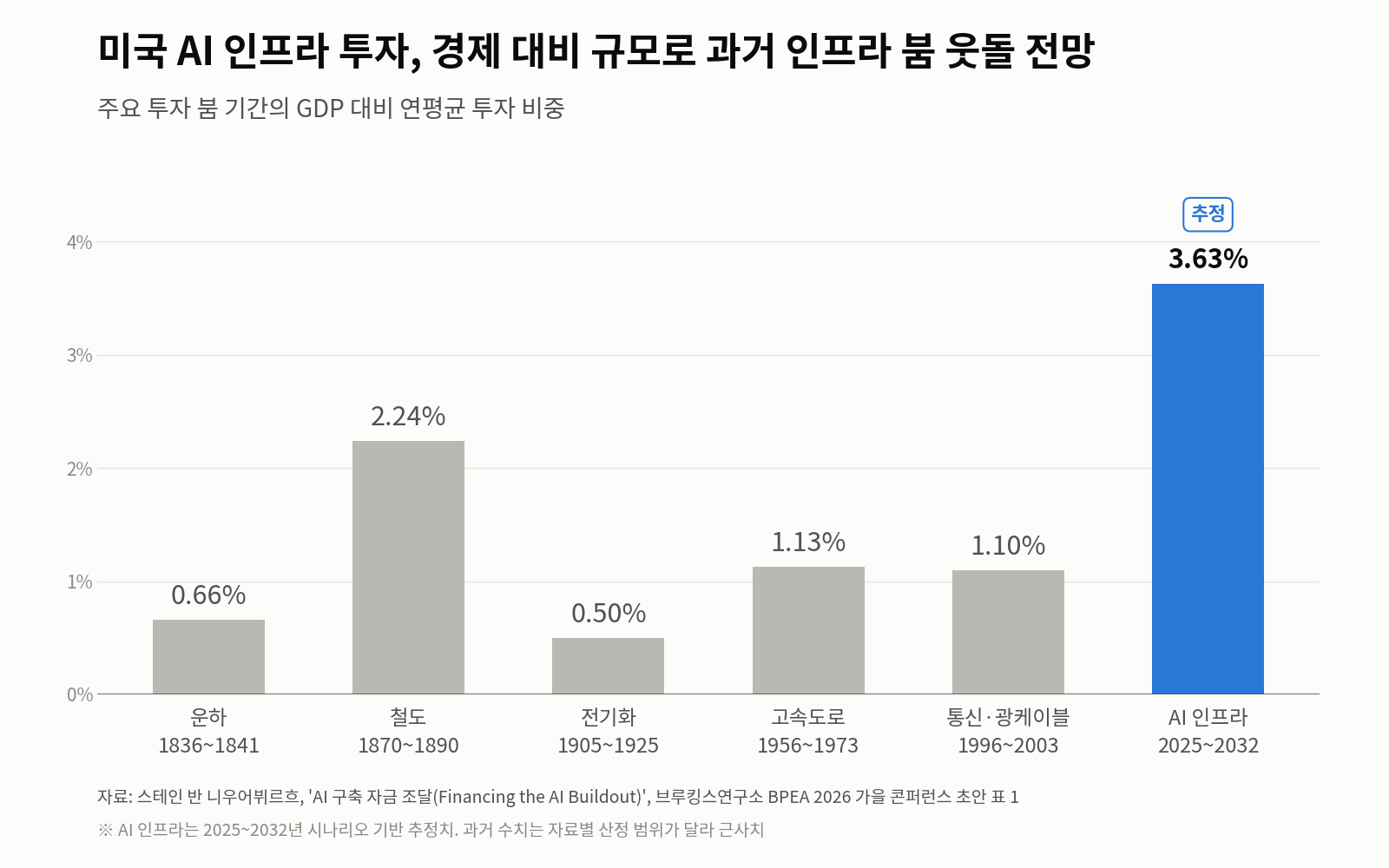 AI가 끌어올릴 노동생산성은 장기적으로 최대 3.8%, IMF 추정