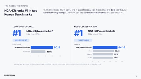 넥스트젠에이아이 한국어 임베딩 모델 2종, MTEB 한국어 벤치마크 부문... - 뉴스 썸네일 이미지