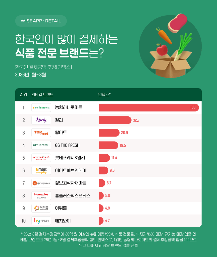 식품 장보기 결제 1위 농협하나로마트, 수도권은 컬리 - 뉴스 썸네일 이미지