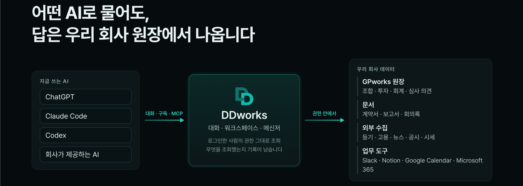 DSC 자회사 똑똑, 대체투자 실무용 AI 에이전트 'DDworks' 출시 - 뉴스 썸네일 이미지