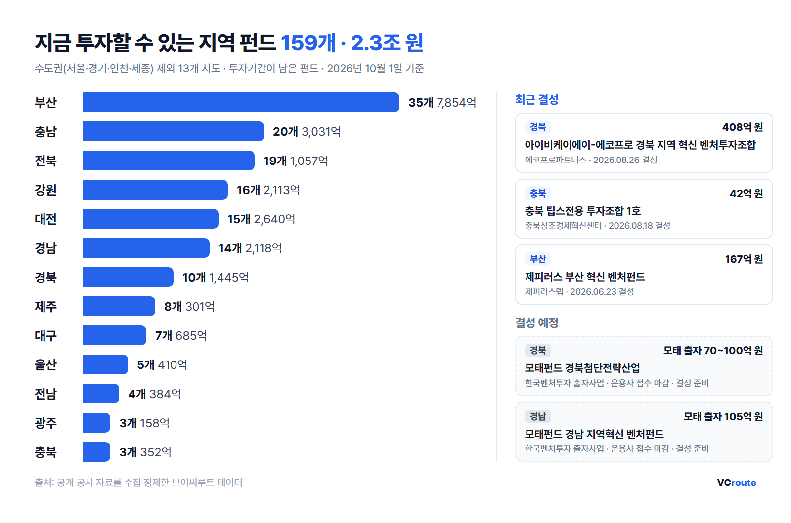 브이씨루트 지역 펀드 매칭