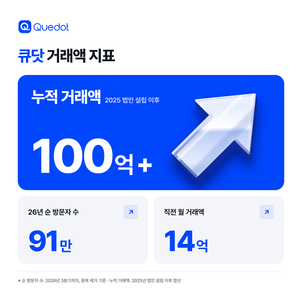 육아용품 AI 비교에 크리에이터 추천 더한 큐닷, 누적 거래액 100억원 돌... - 뉴스 썸네일 이미지