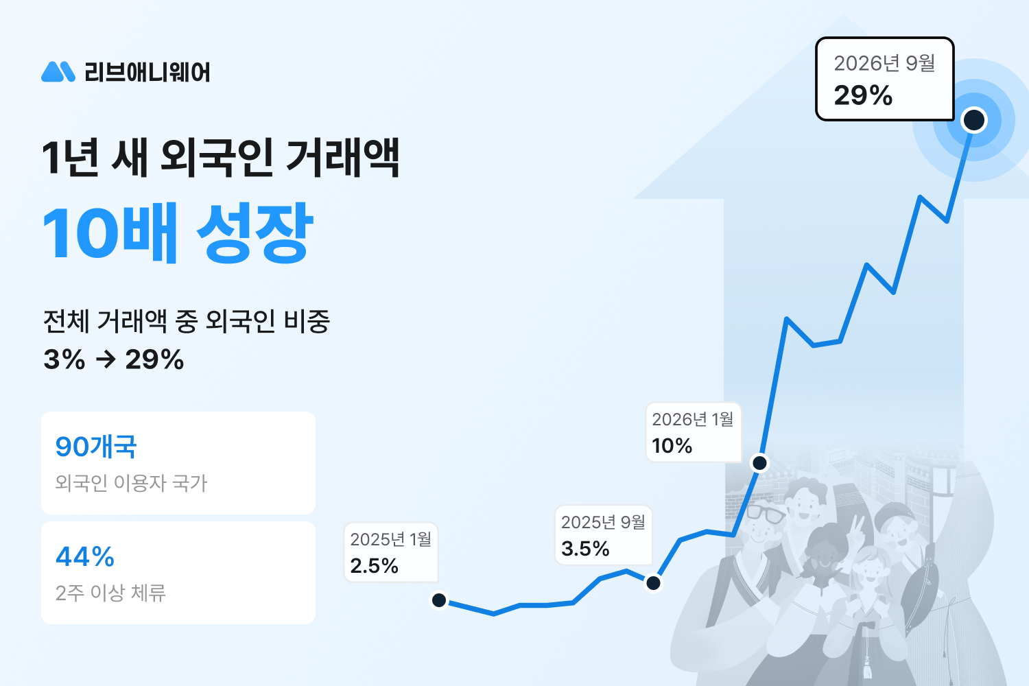 한국에서 한 달 살아보는 외국인 늘었다, 리브애니웨어 외국인 거래 급... - 뉴스 썸네일 이미지