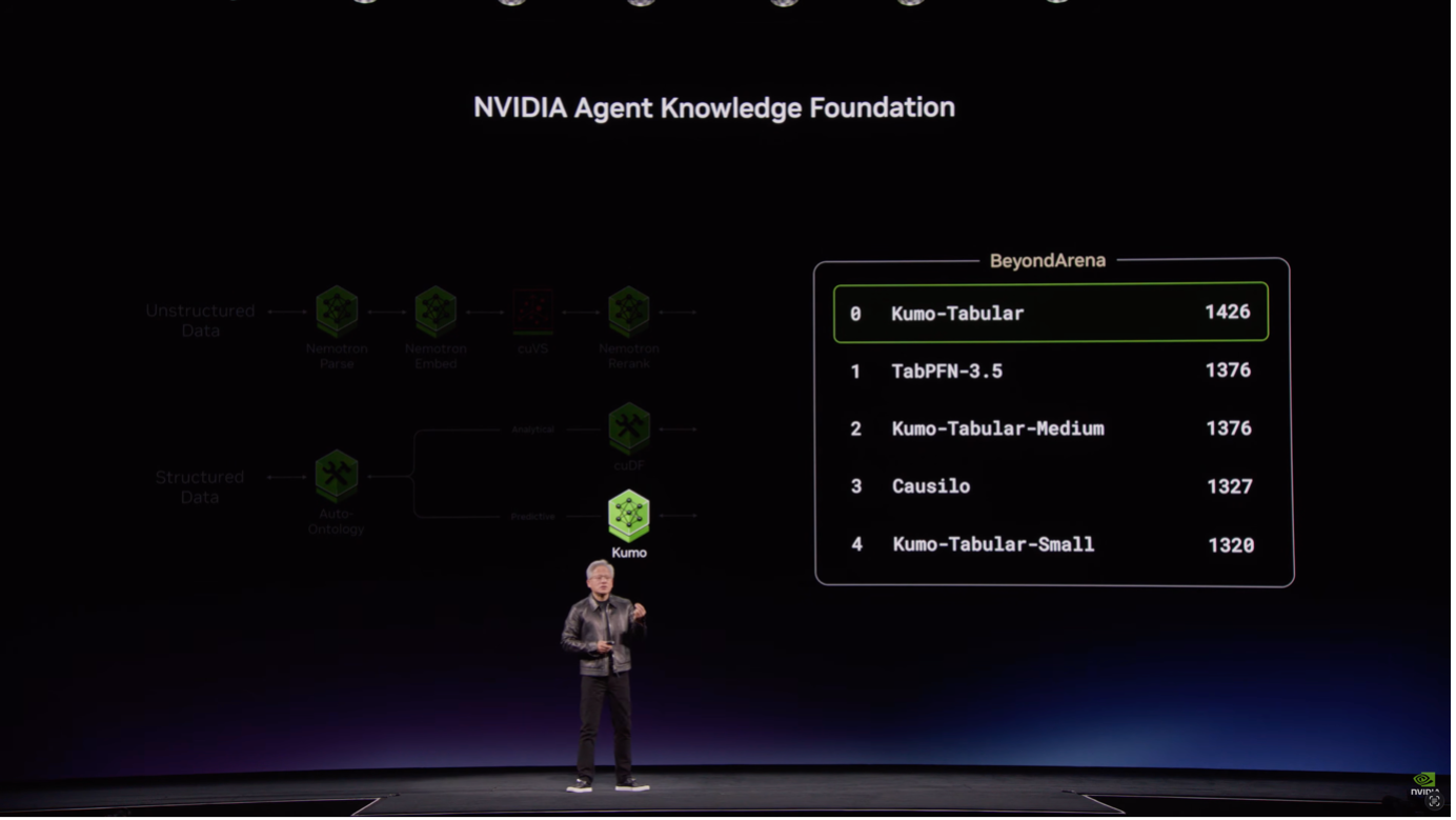 Nums AI's Causilo gains visibility in NVIDIA's tabular model showcase